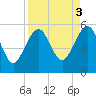 Fort Clinch tide chart for Tuesday, September 3, 2024