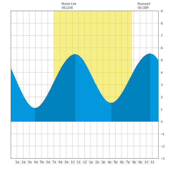 Fort Clinch tide chart for Wednesday, September 4, 2024