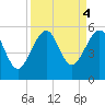 Fort Clinch tide chart for Wednesday, September 4, 2024