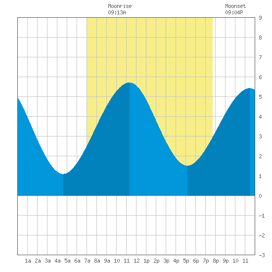 Fort Clinch tide chart for Thursday, September 5, 2024