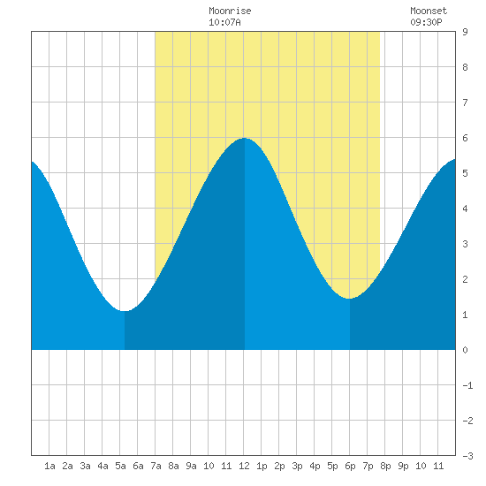 Fort Clinch tide chart for Friday, September 6, 2024