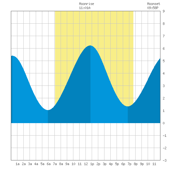 Fort Clinch tide chart for Saturday, September 7, 2024