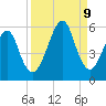 Fort Clinch tide chart for Monday, September 9, 2024