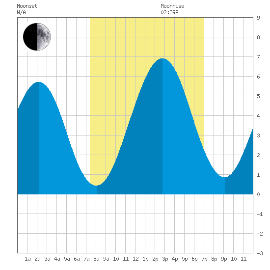 Fort Clinch tide chart for Thursday, October 10, 2024
