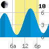 Fort Clinch tide chart for Thursday, October 10, 2024