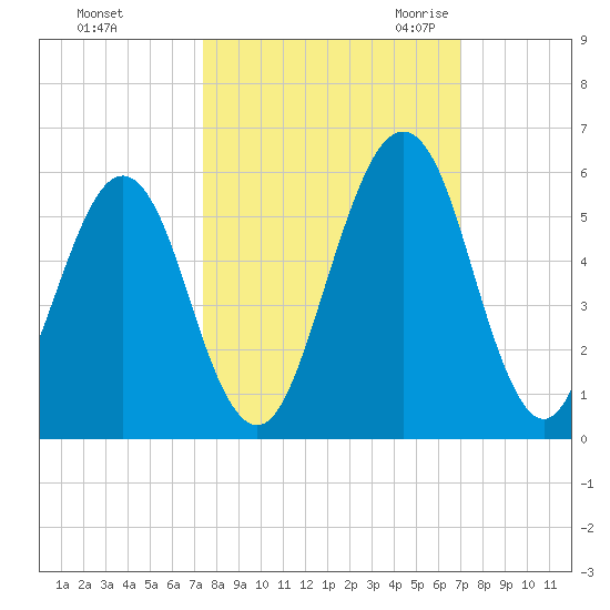 Fort Clinch tide chart for Saturday, October 12, 2024