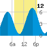 Fort Clinch tide chart for Saturday, October 12, 2024