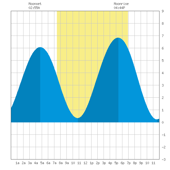 Fort Clinch tide chart for Sunday, October 13, 2024