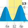 Fort Clinch tide chart for Sunday, October 13, 2024