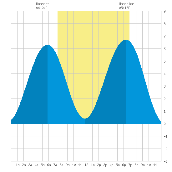 Fort Clinch tide chart for Monday, October 14, 2024