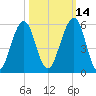 Fort Clinch tide chart for Monday, October 14, 2024