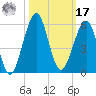 Fort Clinch tide chart for Thursday, October 17, 2024