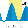 Fort Clinch tide chart for Friday, October 18, 2024