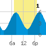 Fort Clinch tide chart for Tuesday, October 1, 2024