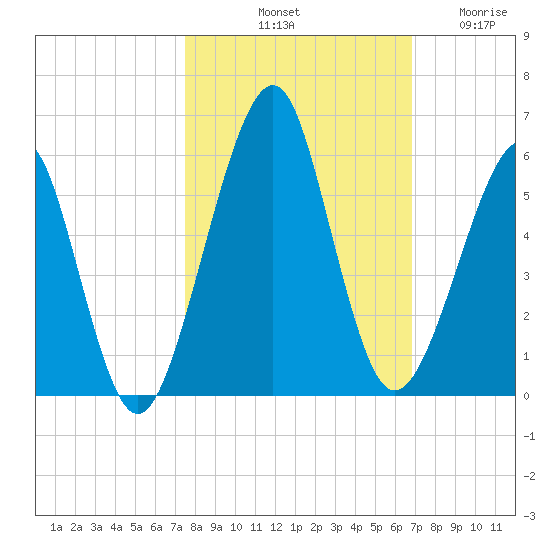 Fort Clinch tide chart for Sunday, October 20, 2024