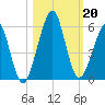Fort Clinch tide chart for Sunday, October 20, 2024