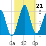 Fort Clinch tide chart for Monday, October 21, 2024