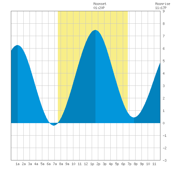Fort Clinch tide chart for Tuesday, October 22, 2024