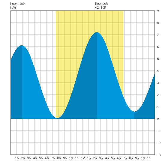 Fort Clinch tide chart for Wednesday, October 23, 2024