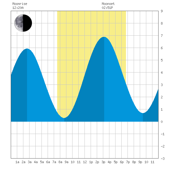 Fort Clinch tide chart for Thursday, October 24, 2024