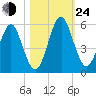 Fort Clinch tide chart for Thursday, October 24, 2024