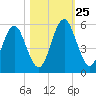 Fort Clinch tide chart for Friday, October 25, 2024