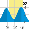 Fort Clinch tide chart for Sunday, October 27, 2024