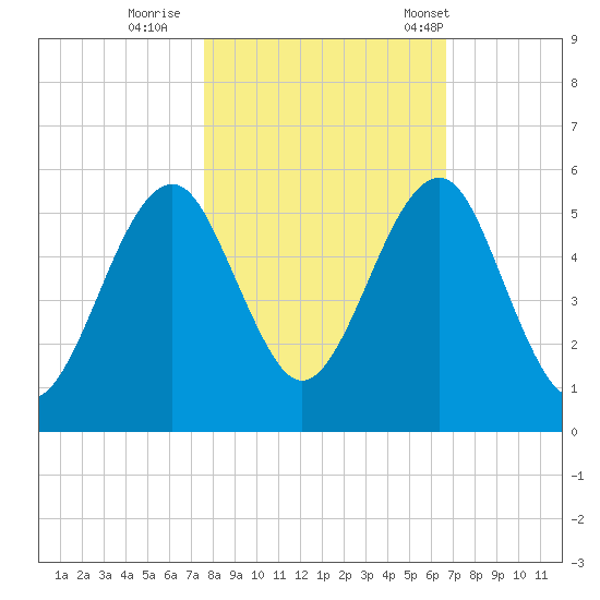 Fort Clinch tide chart for Monday, October 28, 2024