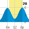 Fort Clinch tide chart for Monday, October 28, 2024
