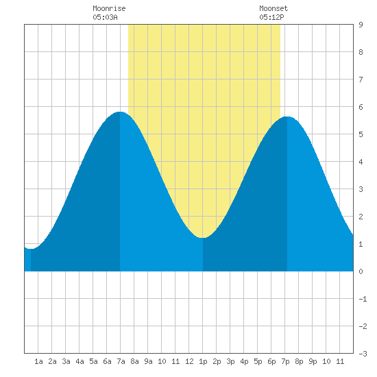 Fort Clinch tide chart for Tuesday, October 29, 2024