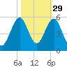 Fort Clinch tide chart for Tuesday, October 29, 2024