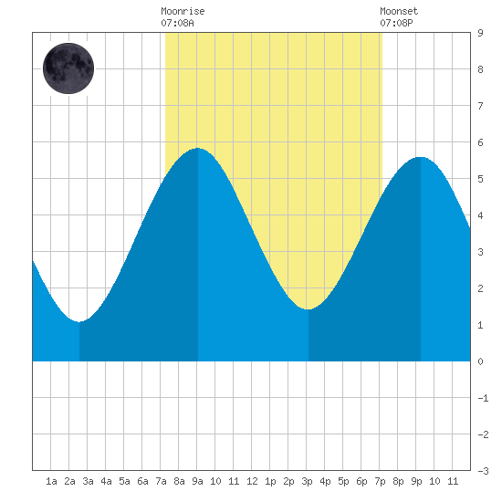 Fort Clinch tide chart for Wednesday, October 2, 2024
