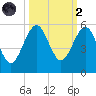 Fort Clinch tide chart for Wednesday, October 2, 2024
