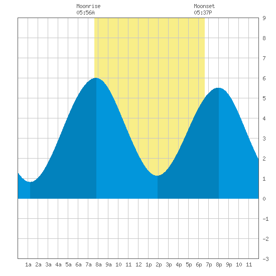 Fort Clinch tide chart for Wednesday, October 30, 2024