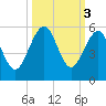 Fort Clinch tide chart for Thursday, October 3, 2024