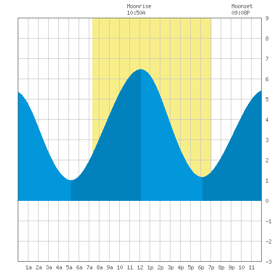 Fort Clinch tide chart for Sunday, October 6, 2024