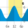 Fort Clinch tide chart for Sunday, October 6, 2024