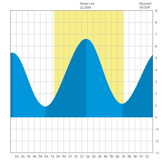 Fort Clinch tide chart for Monday, October 7, 2024