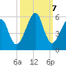 Fort Clinch tide chart for Monday, October 7, 2024