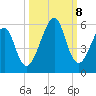 Fort Clinch tide chart for Tuesday, October 8, 2024