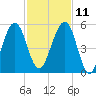 Fort Clinch tide chart for Monday, November 11, 2024