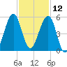 Fort Clinch tide chart for Tuesday, November 12, 2024