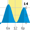 Fort Clinch tide chart for Thursday, November 14, 2024