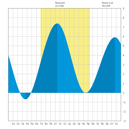 Fort Clinch tide chart for Monday, November 18, 2024
