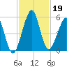 Fort Clinch tide chart for Tuesday, November 19, 2024