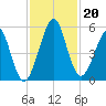 Fort Clinch tide chart for Wednesday, November 20, 2024