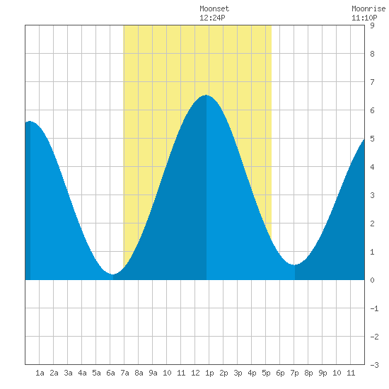 Fort Clinch tide chart for Thursday, November 21, 2024