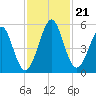 Fort Clinch tide chart for Thursday, November 21, 2024
