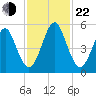 Fort Clinch tide chart for Friday, November 22, 2024