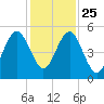 Fort Clinch tide chart for Monday, November 25, 2024